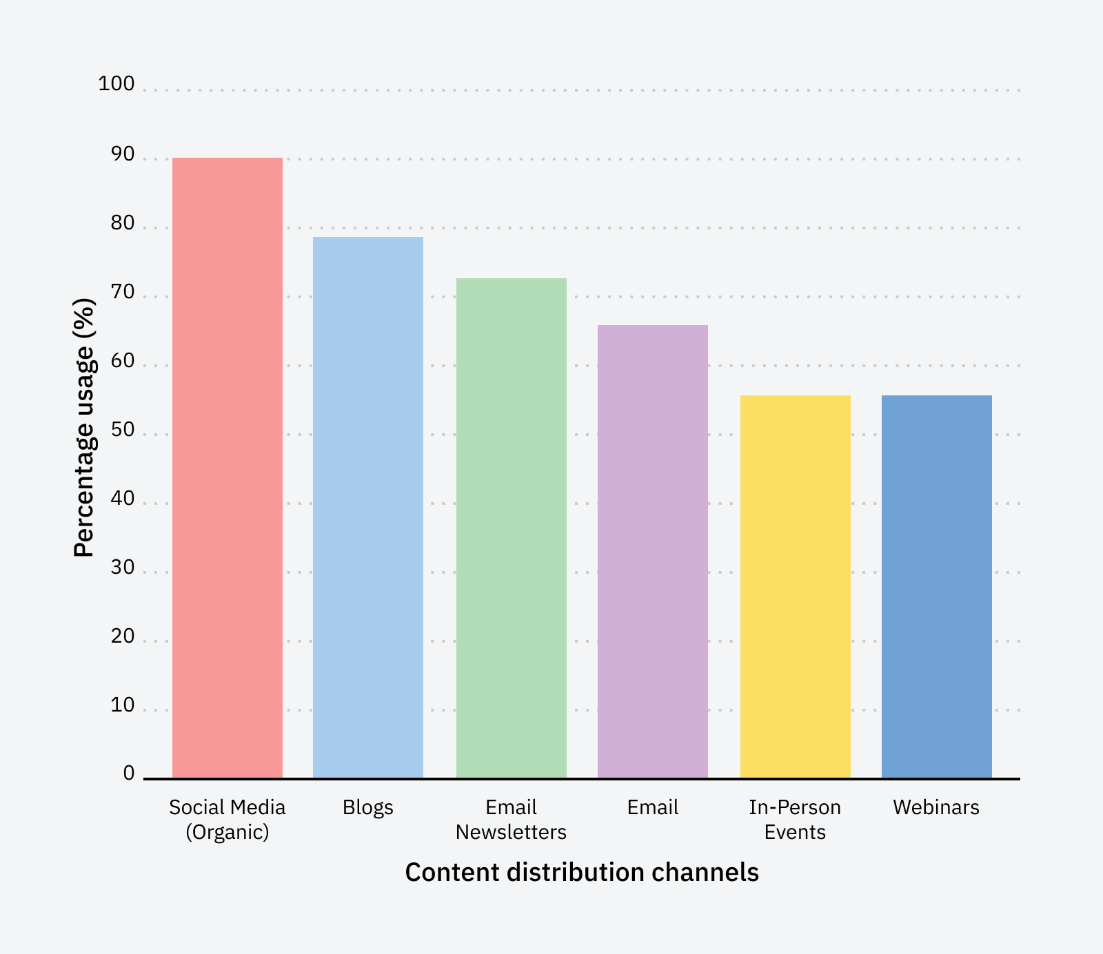 A bar chart showing which content distribution channels are used the most by users